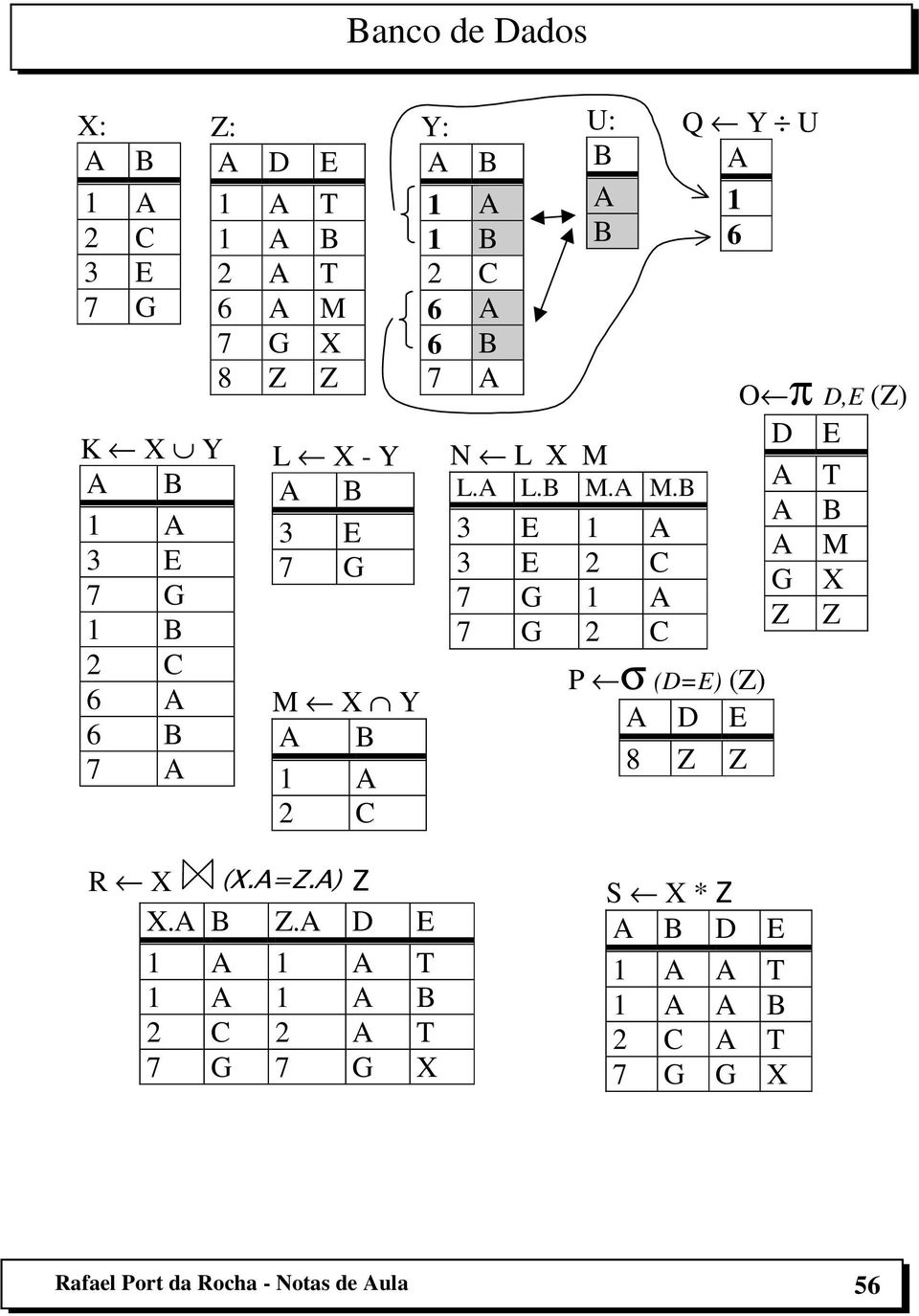 B 3 E 1 A 3 E 2 C 7 G 1 A 7 G 2 C Q Y U A 1 6 P σ (D=E) (Z) A D E 8 Z Z O π D,E (Z) D E A A A G Z T B M X Z R X (X.A=Z.