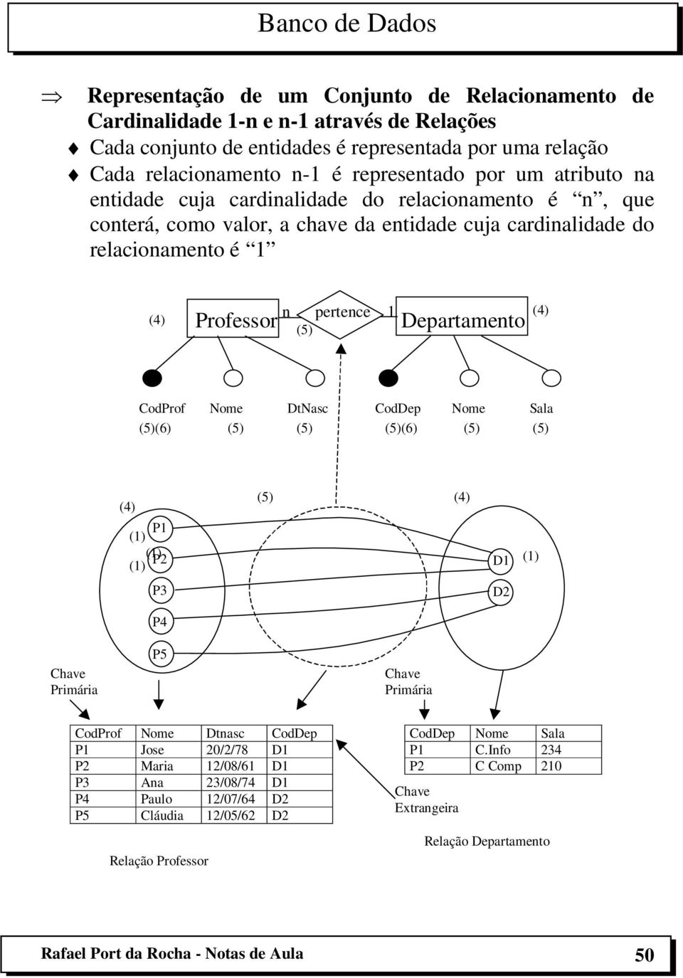 CodProf Nome DtNasc CodDep Nome Sala (5)(6) (5) (5) (5)(6) (5) (5) (4) P1 (1) (1) P2 (1) (5) (4) D1 (1) P3 D2 P4 Chave Primária P5 Chave Primária CodProf Nome Dtnasc CodDep P1 Jose 20/2/78 D1 P2