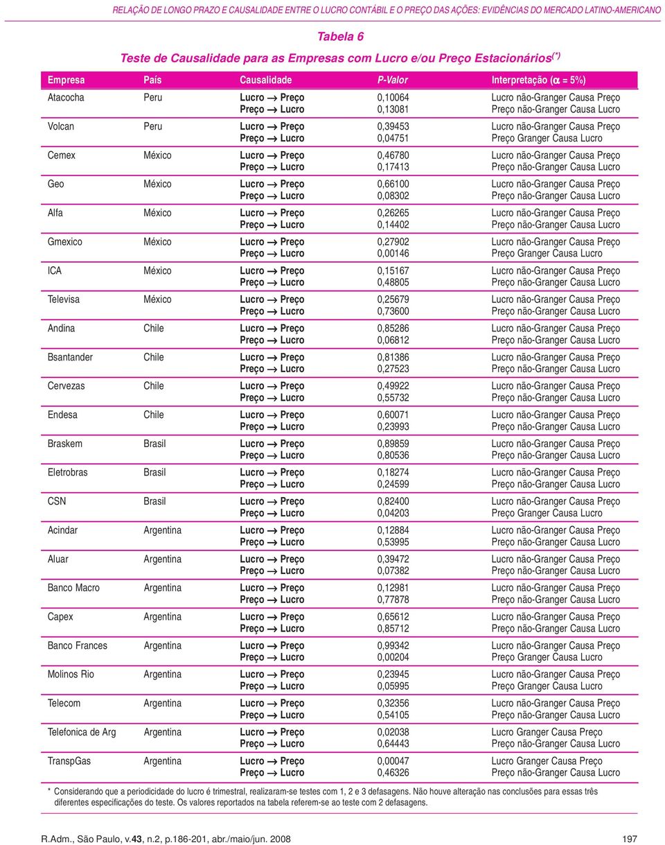 Lucro Preço 0,39453 Lucro não-granger Causa Preço Preço Lucro 0,04751 Preço Granger Causa Lucro Cemex México Lucro Preço 0,46780 Lucro não-granger Causa Preço Preço Lucro 0,17413 Preço não-granger