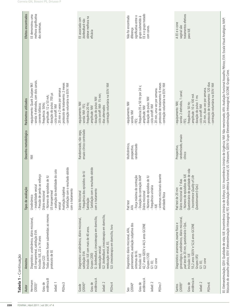 instabilidade vesical - Pressão de perda ao esforço Diário miccional US transperineal - avaliação da mobilidade do colo vesical Avaliação subjetiva - Satisfação com o resultado obtido com o