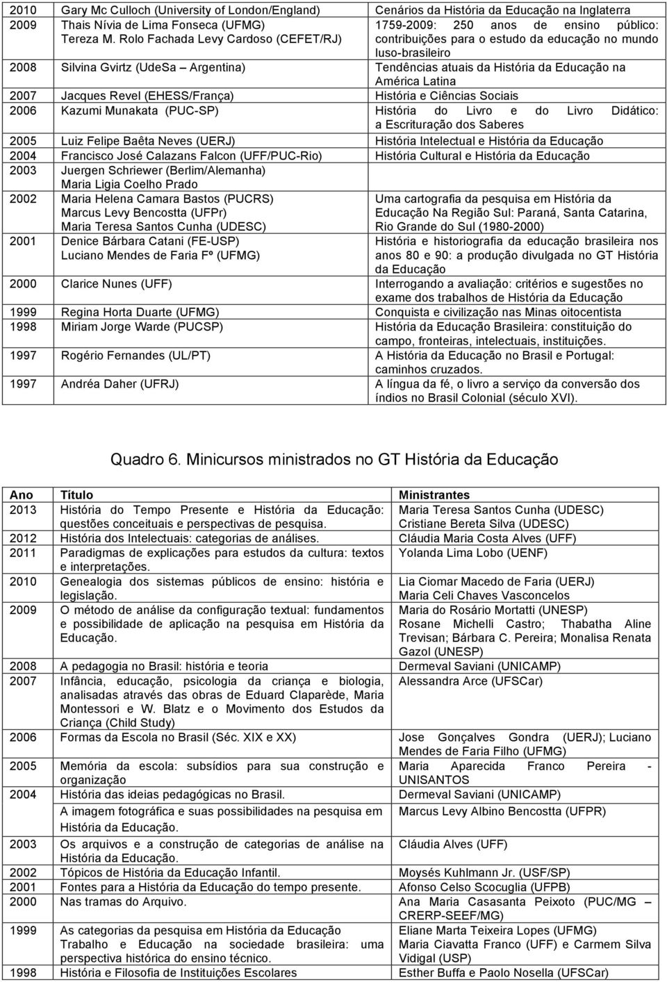 História da Educação na América Latina 2007 Jacques Revel (EHESS/França) História e Ciências Sociais 2006 Kazumi Munakata (PUC-SP) História do Livro e do Livro Didático: a Escrituração dos Saberes