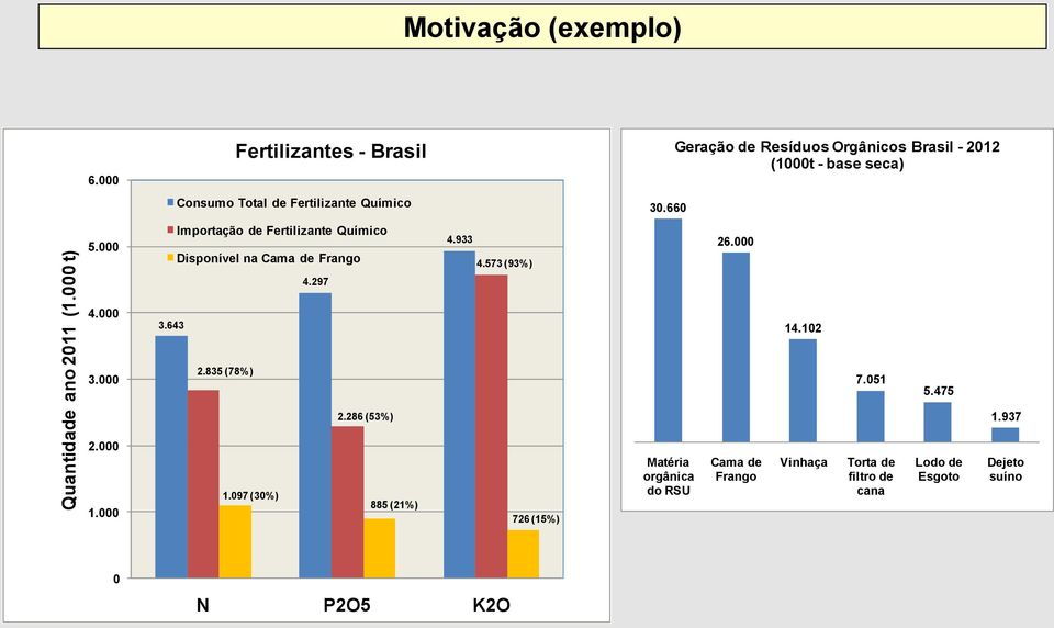 Químico 30.660 5.000 Importação de Fertilizante Químico Disponível na Cama de Frango 4.933 4.573 (93%) 26.000 4.297 4.000 3.