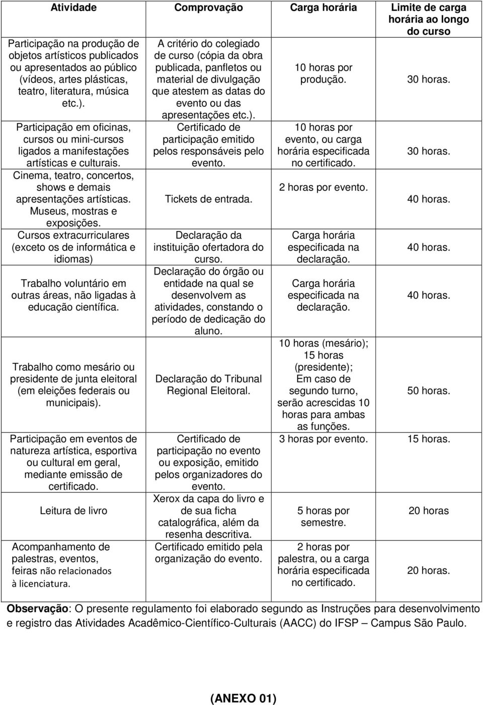 Museus, mostras e exposições. Cursos extracurriculares (exceto os de informática e idiomas) Trabalho voluntário em outras áreas, não ligadas à educação científica.