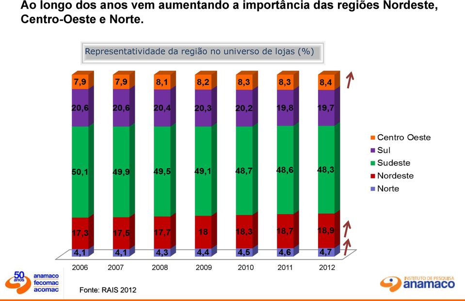 Representatividade da região no universo de