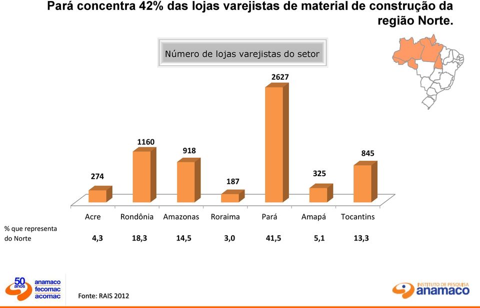 Número de lojas varejistas do setor 2627 1160 918 42%c 845 274 18% 187 15%