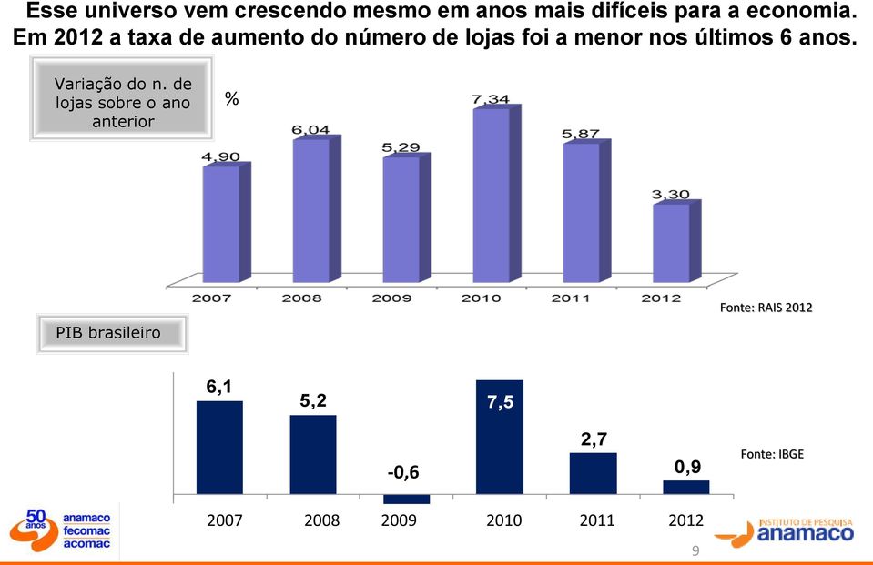 Variação do n.