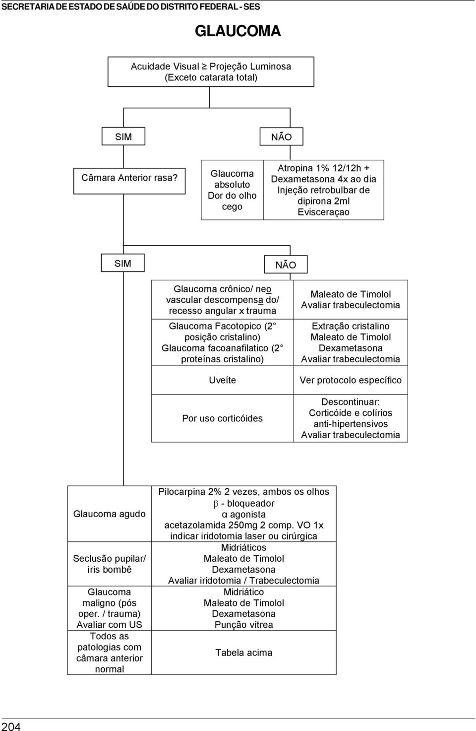 Glaucoma Facotopico (2 posição cristalino) Glaucoma facoanafilatico (2 proteínas cristalino) Uveíte Por uso corticóides Maleato de Timolol Avaliar trabeculectomia Extração cristalino Maleato de