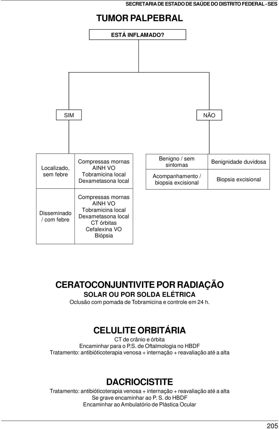 com febre Compressas mornas AINH VO Tobramicina local Dexametasona local CT órbitas Cefalexina VO Biópsia CERATOCONJUNTIVITE POR RADIAÇÃO SOLAR OU POR SOLDA ELÉTRICA Oclusão com pomada de