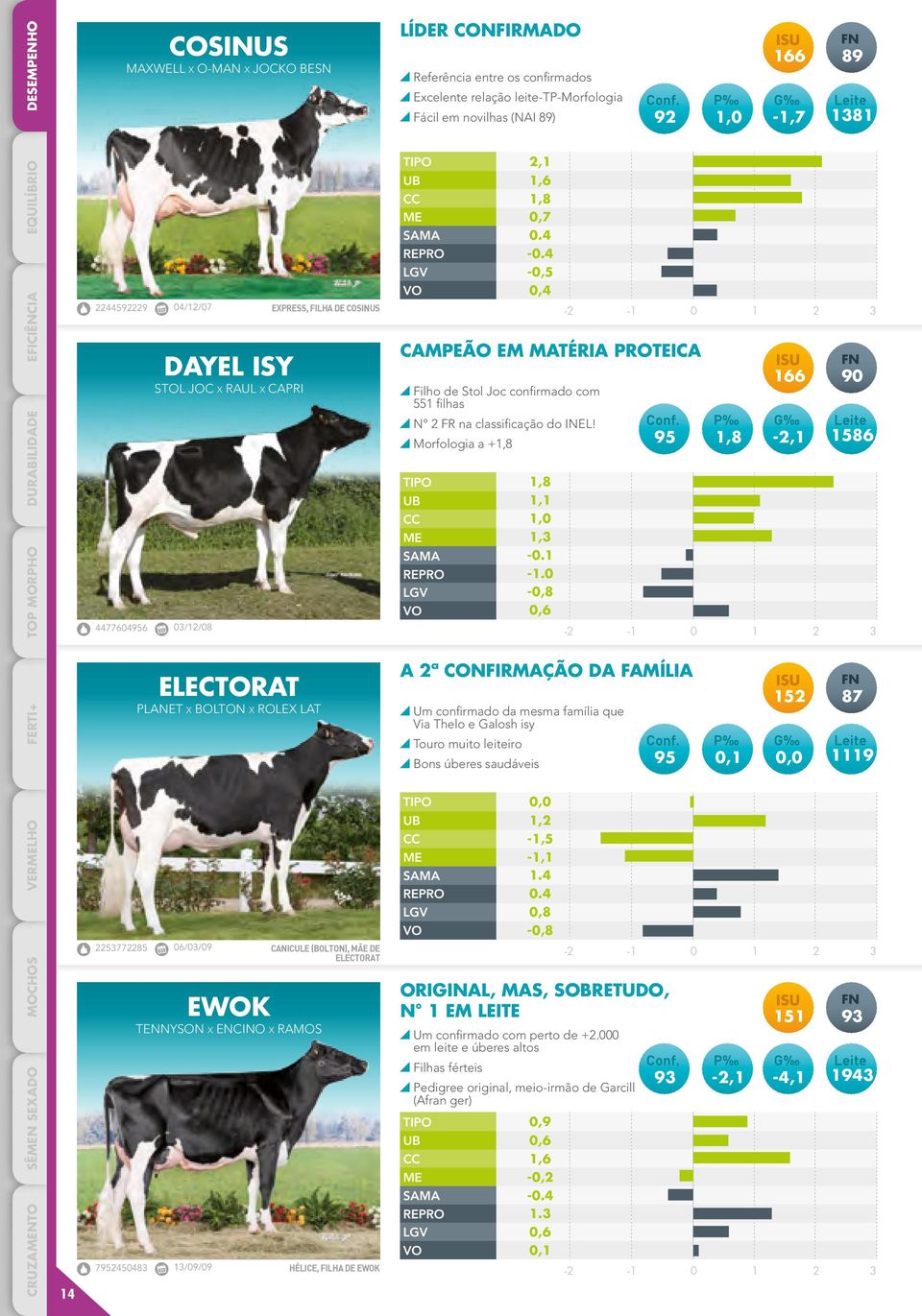 les confirmés Excellent Referência rapport entre lait-tp-morphologie os confirmados Facile Excelente sur génisses relação (NAI leite-tp-morfologia 90) Fácil em novilhas (NAI 89) MO MA LGF VT 2,2 1,6