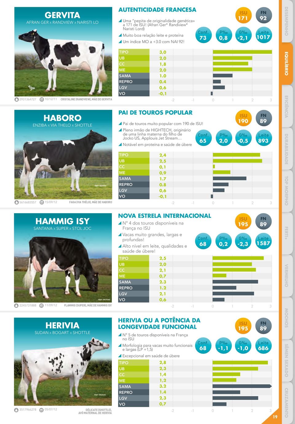 FRANCESA Uma pepita de originalidade genética» a 171 de ISU! (Afran Ger* Randview* Naristi Lord) Muito boa relação leite e proteína Um índice MO a +3.0 com NAI 92! 3,0 2,0 1,8 2,0 1.0 0.