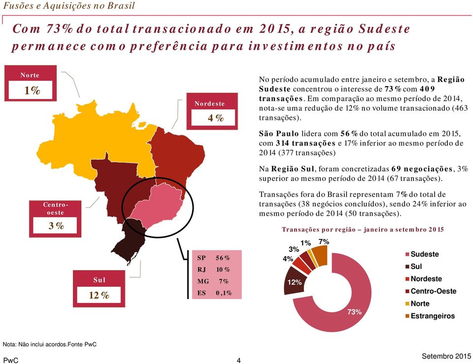 São Paulo lidera com 56% do total acumulado em 2015, com 314 transações e 17% inferior ao mesmo período de 2014 (377 transações) Na Região Sul, foram concretizadas 69 negociações, 3% superior ao