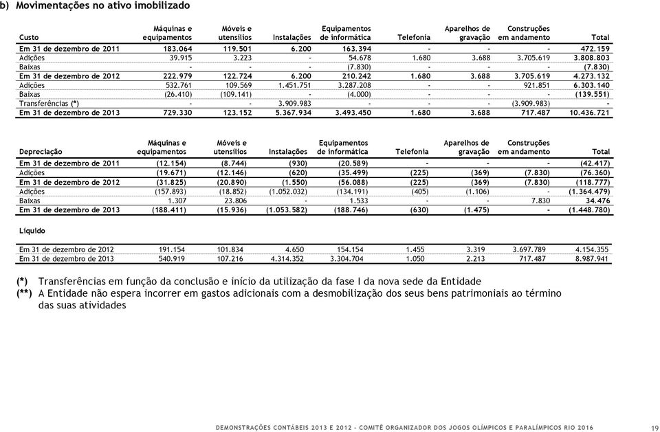 200 210.242 1.680 3.688 3.705.619 4.273.132 Adições 532.761 109.569 1.451.751 3.287.208 - - 921.851 6.303.140 Baixas (26.410) (109.141) - (4.000) - - - (139.551) Transferências (*) - - 3.909.