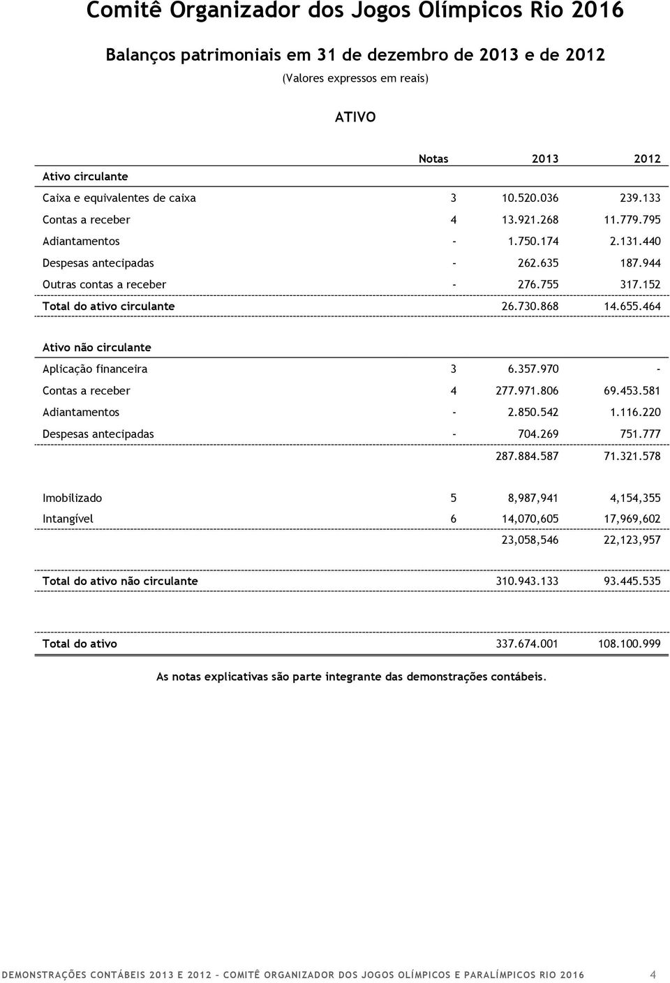 152 Total do ativo circulante 26.730.868 14.655.464 Ativo não circulante Aplicação financeira 3 6.357.970 - Contas a receber 4 277.971.806 69.453.581 Adiantamentos - 2.850.542 1.116.