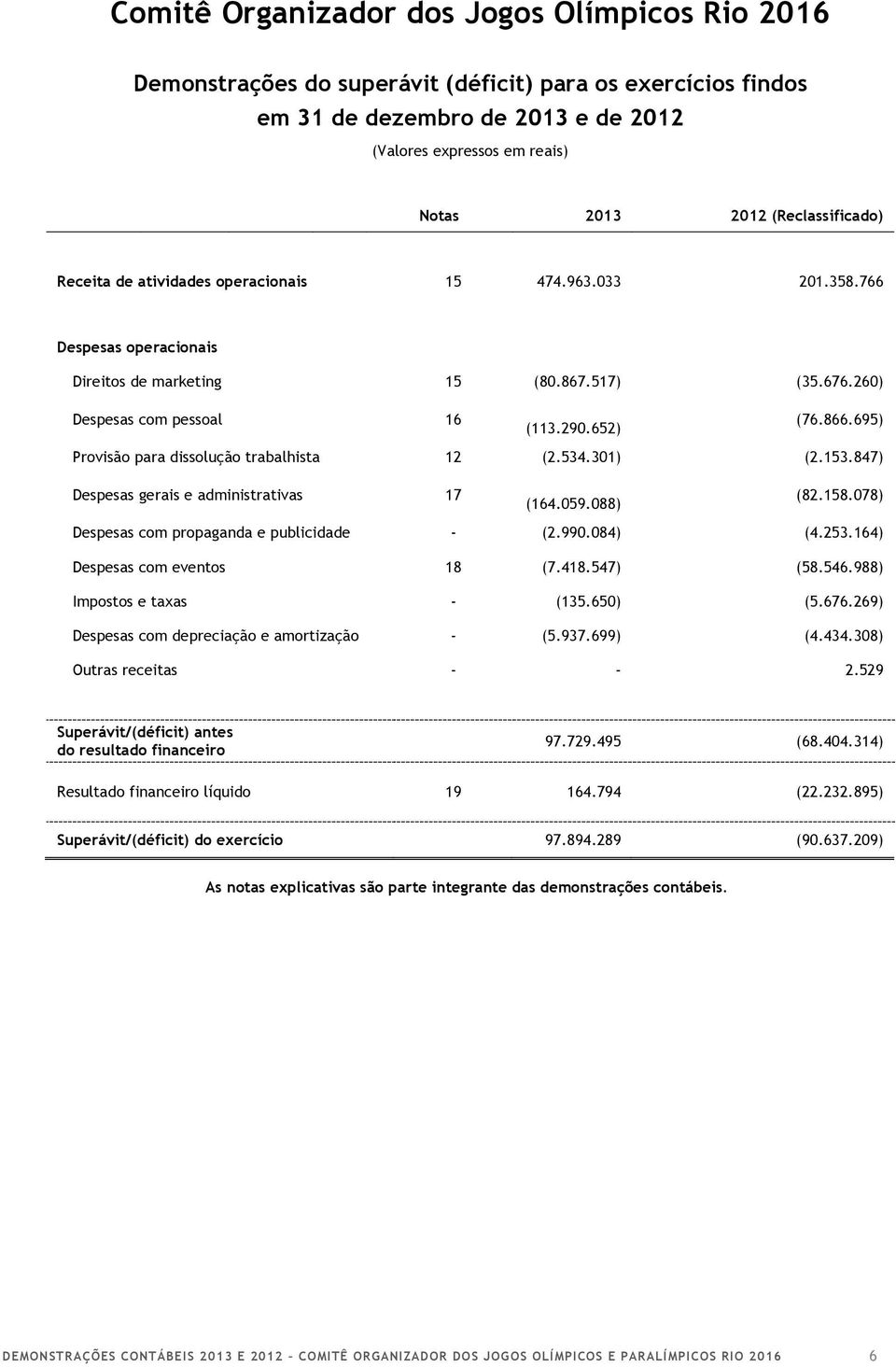 695) Provisão para dissolução trabalhista 12 (2.534.301) (2.153.847) Despesas gerais e administrativas 17 (164.059.088) (82.158.078) Despesas com propaganda e publicidade - (2.990.084) (4.253.