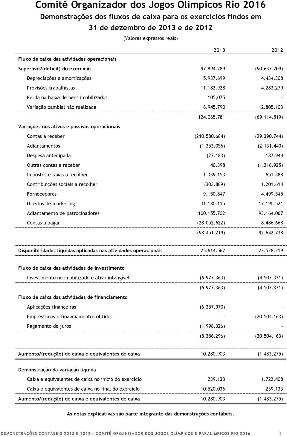 279 Perda na baixa de bens imobilizados 105,075 - Variação cambial não realizada 8.945.790 12.805.103 124.065.781 (69.114.519) Variações nos ativos e passivos operacionais Contas a receber (210.580.