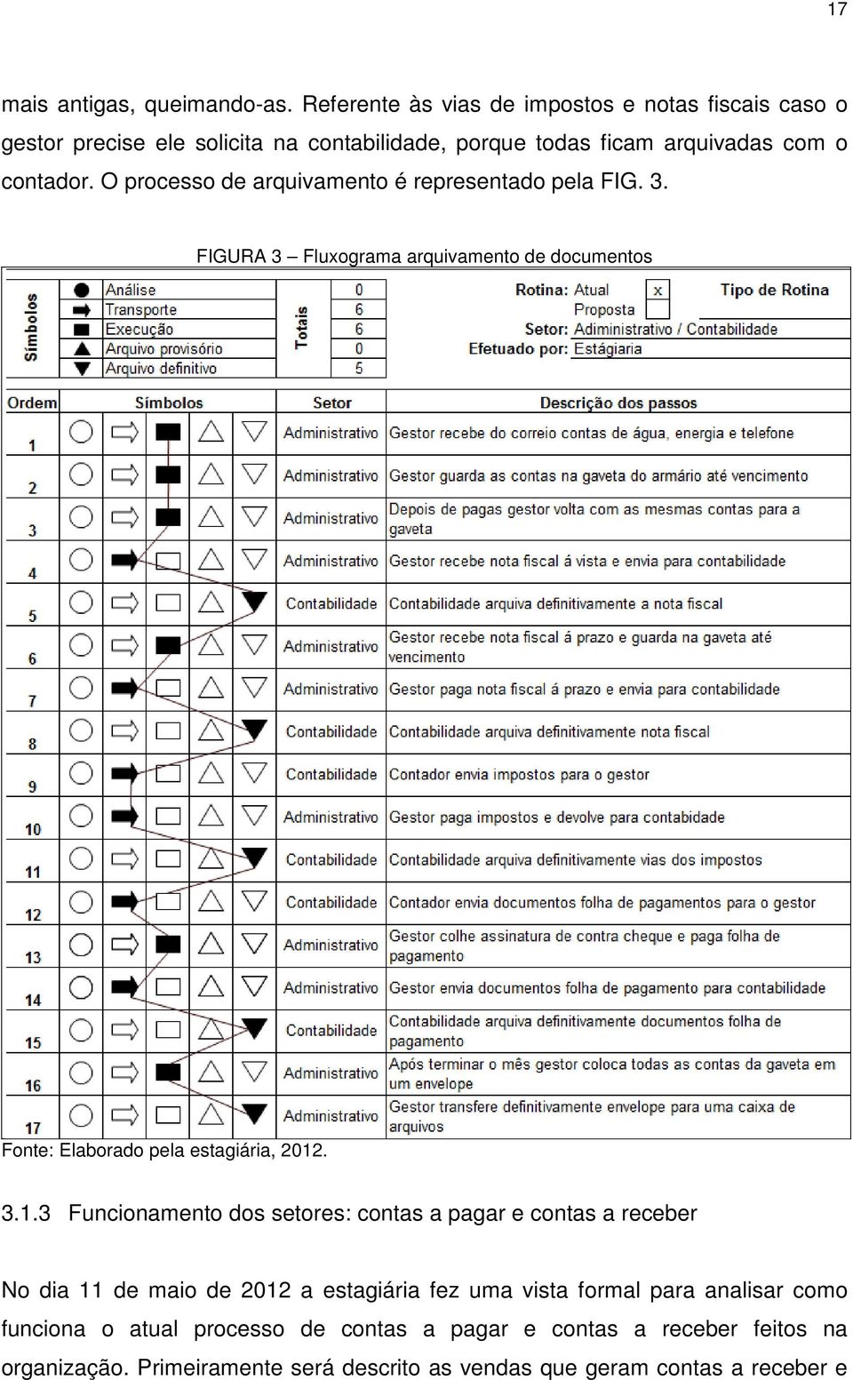 O processo de arquivamento é representado pela FIG. 3. FIGURA 3 Fluxograma arquivamento de documentos 3.1.