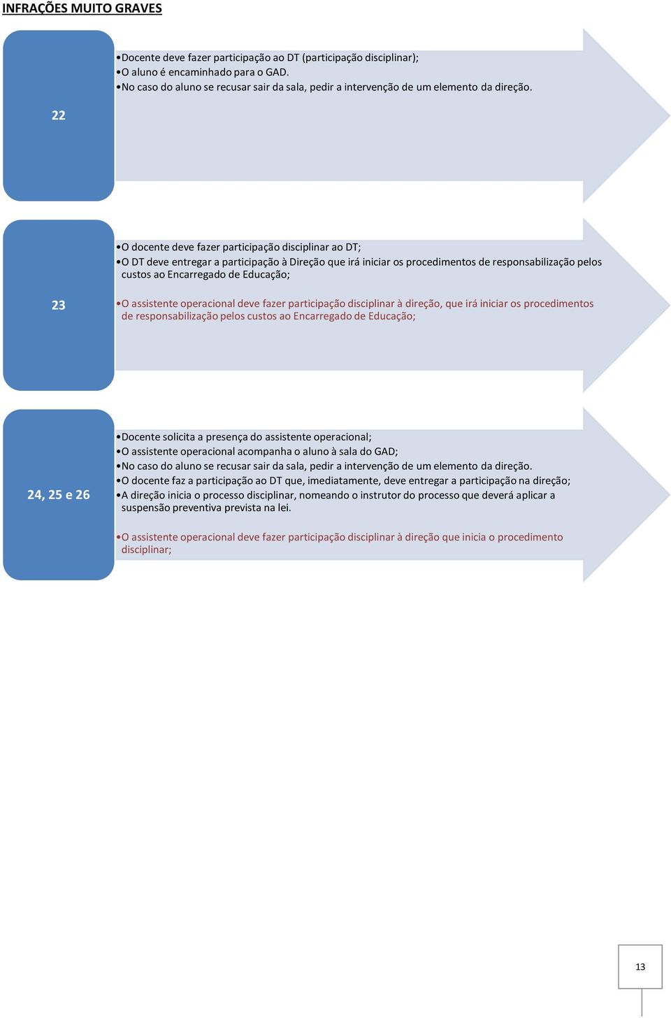 O docente deve fazer participação disciplinar ao DT; O DT deve entregar a participação à Direção que irá iniciar os procedimentos de responsabilização pelos custos ao Encarregado de Educação; 23 O