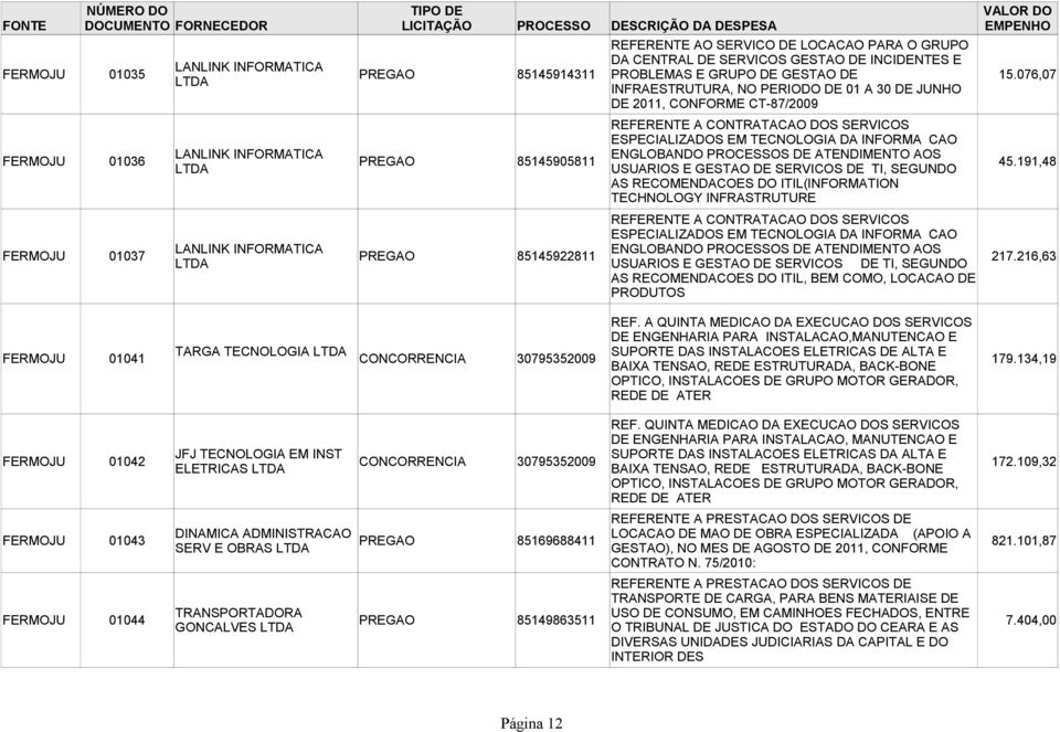 076,07 DE 2011, CONFORME CT-87/2009 REFERENTE A CONTRATACAO DOS SERVICOS ESPECIALIZADOS EM TECNOLOGIA DA INFORMA CAO FERMOJU 01036 LANLINK INFORMATICA ENGLOBANDO PROCESSOS DE ATENDIMENTO AOS PREGAO