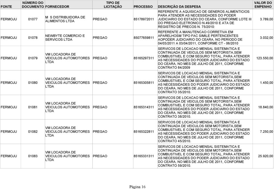 75/2010: REFERENTE A MANUTENCAO CORRETIVA EM FERMOJU 01078 NEWBYTE COMERCIO E APARELHOSM TIPO FAC SIMILE PERTENCENTES PREGAO 85077659811 SERVICOS AOPODER JUDICIARIO DO CEARA, NO PERIODO DE 3.