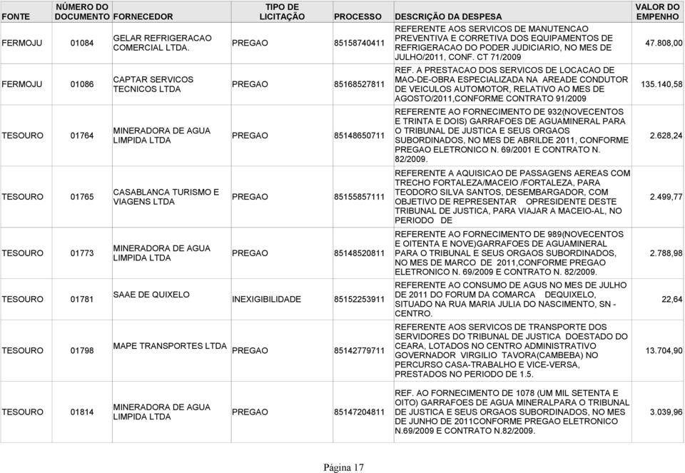 A PRESTACAO DOS SERVICOS DE LOCACAO DE FERMOJU 01086 CAPTAR SERVICOS MAO-DE-OBRA ESPECIALIZADA NA AREADE CONDUTOR PREGAO 85168527811 TECNICOS DE VEICULOS AUTOMOTOR, RELATIVO AO MES DE 135.