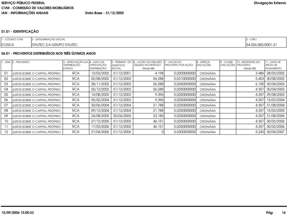 01 - PROVENTOS DISTRIBUÍDOS NOS TRÊS ÚLTIMOS ANOS 1 - ITEM 2 - PROVENTO 3 - APROVAÇÃO DA 4 - DATA DA 5 - TÉRMINO DO 6 - LUCRO OU PREJUÍZO DISTRIBUIÇÃO APROVAÇÃO EXERCÍCIO LÍQUIDO NO PERÍODO EVENTO