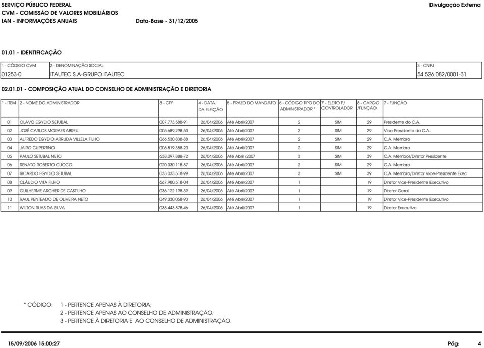 - NOME DO ADMINISTRADOR 3 - CPF 4 - DATA 5 - PRAZO DO MANDATO DA ELEIÇÃO 6 - CÓDIGO TIPO DO 7 - ELEITO P/ 8 - CARGO 7 - FUNÇÃO ADMINISTRADOR * CONTROLADOR /FUNÇÃO 01 OLAVO EGYDIO SETUBAL 007.773.