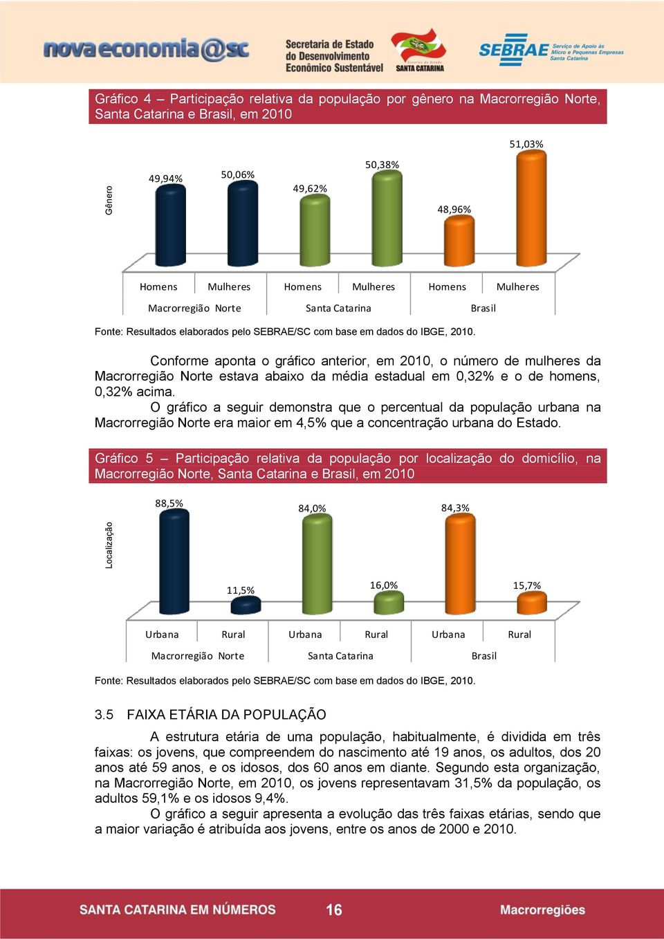 Conforme aponta o gráfico anterior, em 2010, o número de mulheres da Macrorregião Norte estava abaixo da média estadual em 0,32% e o de homens, 0,32% acima.