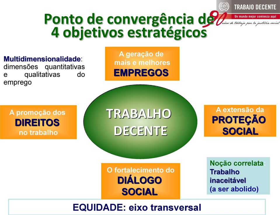 dos DIREITOS no trabalho TRABALHO DECENTE A extensão da PROTEÇÃO SOCIAL O fortalecimento