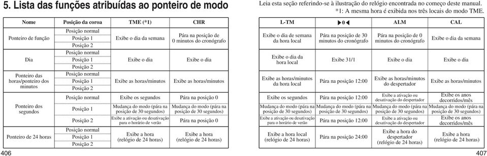 Posição normal Posição 1 Posição 2 Exibe o dia da semana Exibe os segundos udança do modo (pára na posição de 30 segundos) Exibe a ativação ou desativação para o horário de verão Pára na posição de 0