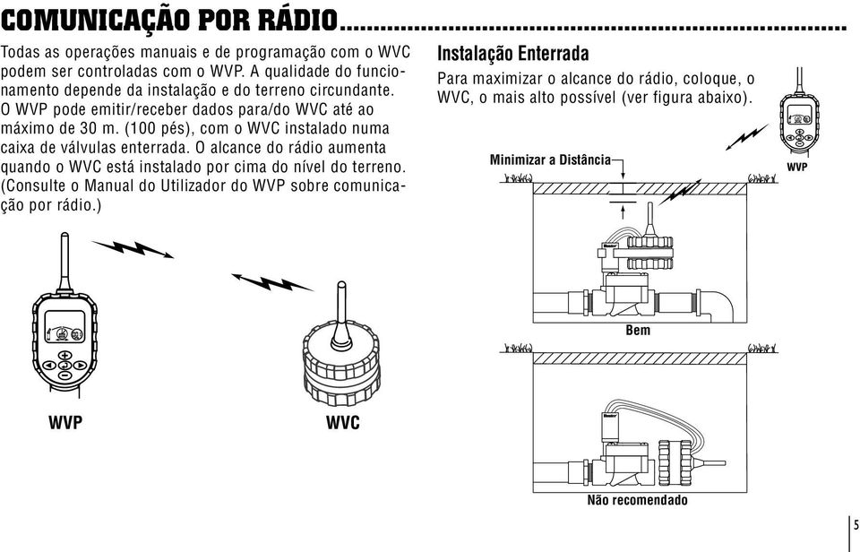 (100 pés), com o WVC instalado numa caixa de válvulas enterrada. O alcance do rádio aumenta quando o WVC está instalado por cima do nível do terreno.