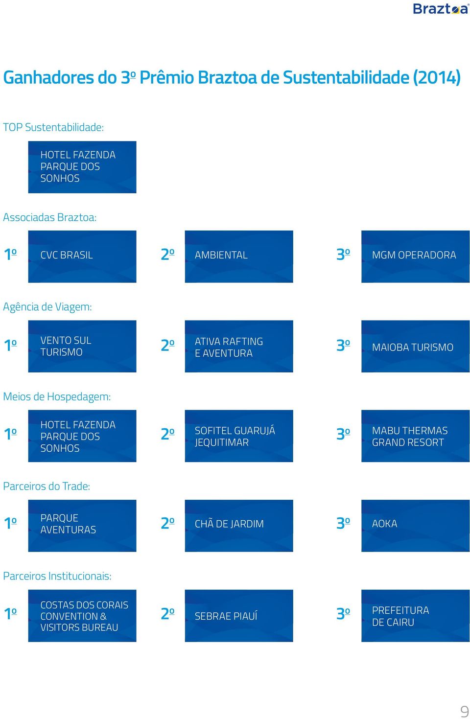 RESORT 2o CHÃ DE JARDIM 3o AOKA 2o SEBRAE PIAUÍ 3o PREFEITURA DE CAIRU Agência de Viagem: 1o VENTO SUL TURISMO Meios de Hospedagem: 1o