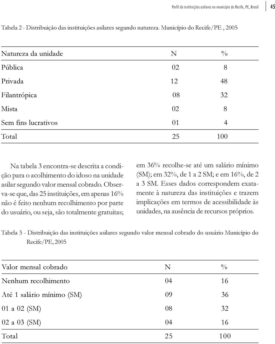 acolhimento do idoso na unidade asilar segundo valor mensal cobrado.