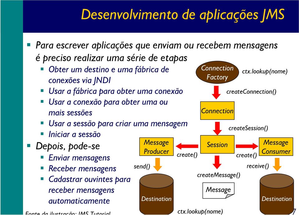 criar uma mensagem Iniciar a sessão Depois, pode-se Enviar mensagens Receber mensagens Cadastrar ouvintes para receber mensagens automaticamente Fonte da ilustração: JMS