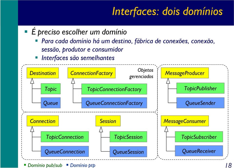 MessageProducer Topic Queue TopicConnectionFactory QueueConnectionFactory TopicPublisher QueueSender Connection Session