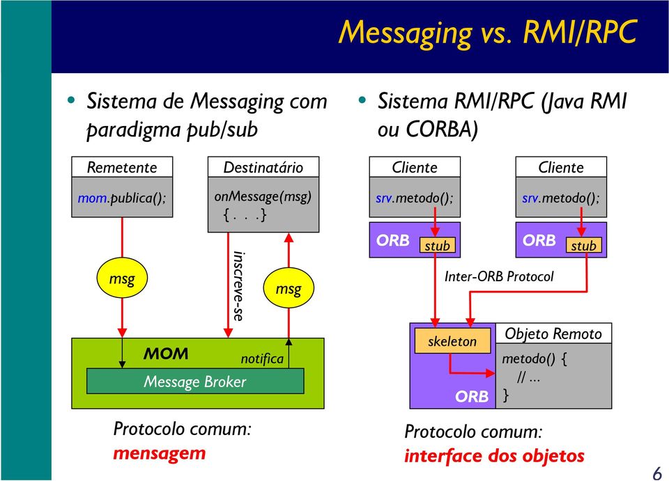 Destinatário Cliente Cliente mom.publica(); onmessage(msg) {...} srv.metodo(); srv.