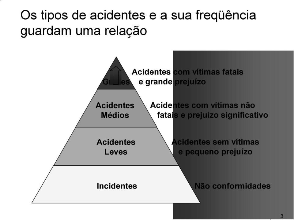 Médios Acidentes com vítimas não fatais e prejuízo significativo