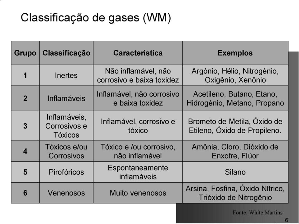 corrosivo e tóxico Brometo de Metila, Óxido de Etileno, Óxido de Propileno.