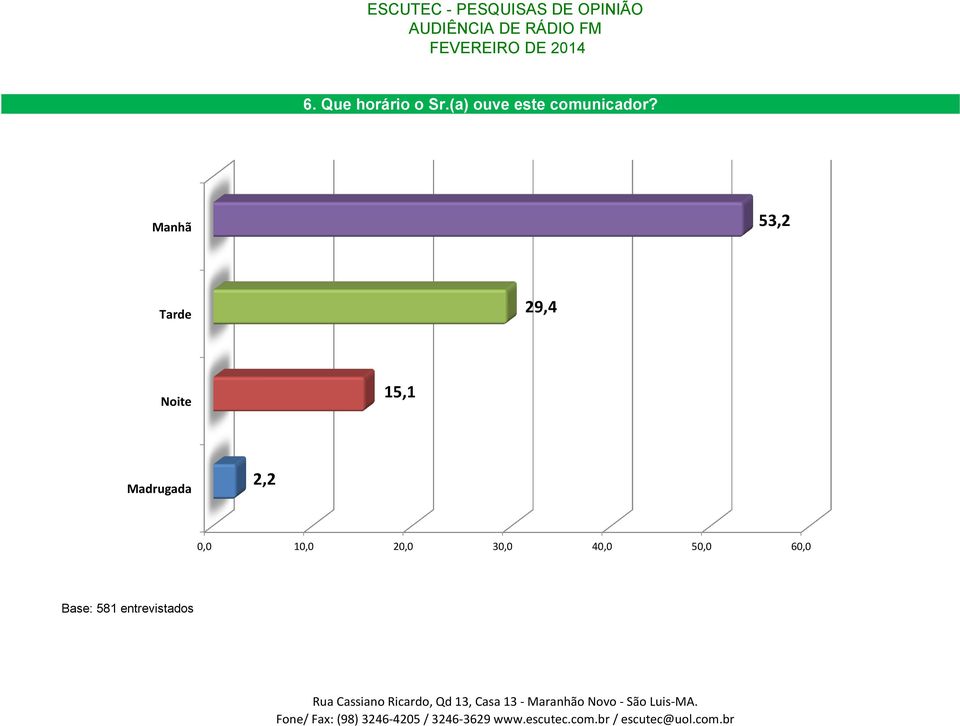 Manhã 53,2 Tarde 29,4 Noite 15,1