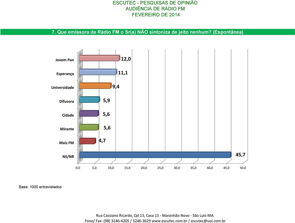 (Espontânea) Jovem Pan Esperança Universidade 9,4 12,0