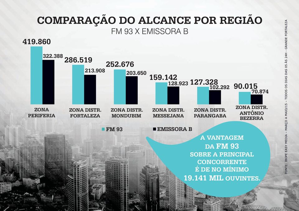 MESSEJANA EMISSORA B 127.328 102.292 ZONA DISTR. PARANGABA 90.015 70.874 ZONA DISTR.