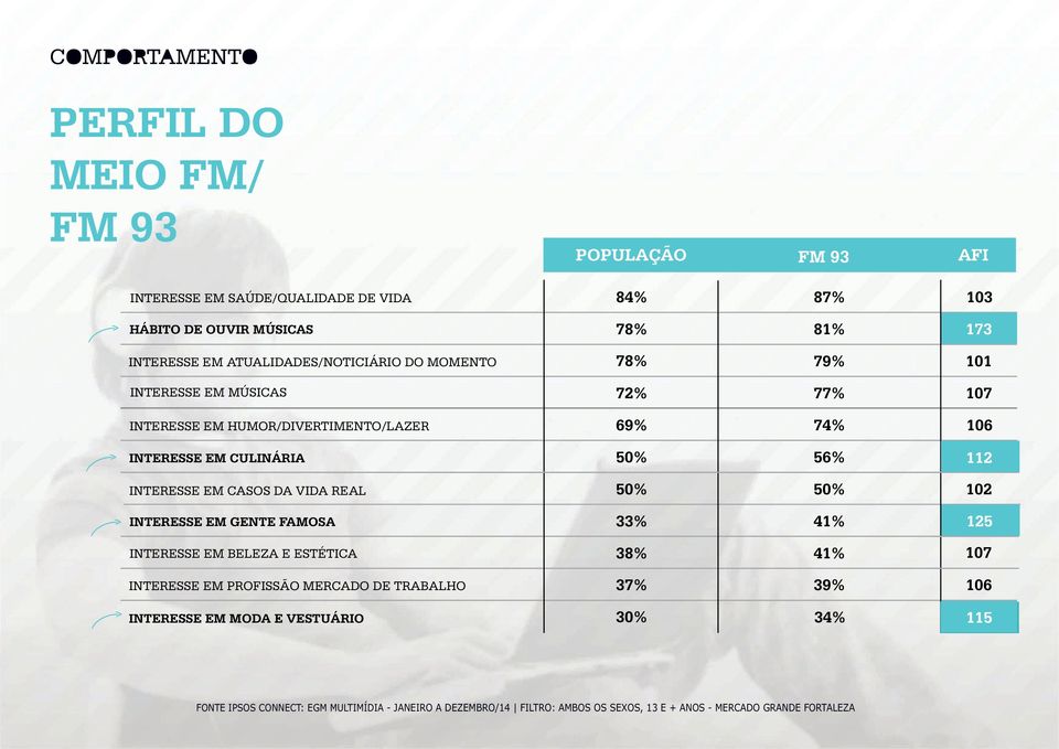 50% 56% 112 INTERESSE EM CASOS DA VIDA REAL INTERESSE EM GENTE FAMOSA INTERESSE EM BELEZA E ESTÉTICA INTERESSE EM PROFISSÃO MERCADO DE TRABALHO 50% 50% 102 33% 41%