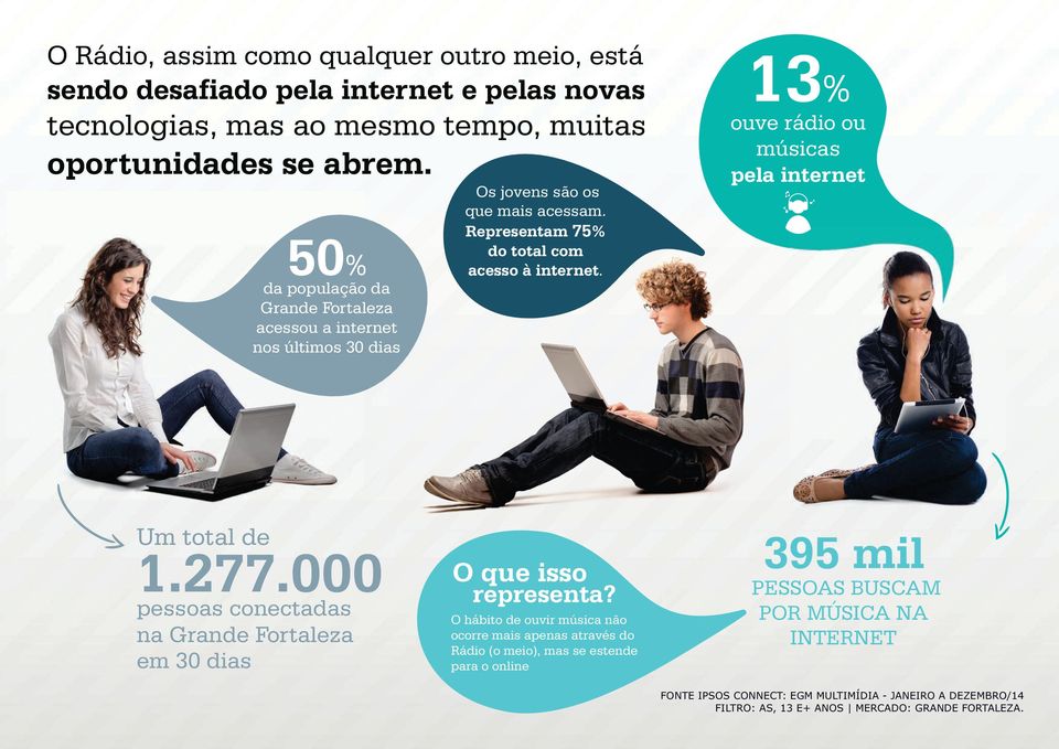 13% ouve rádio ou músicas pela internet Um total de 1.277.000 pessoas conectadas na Grande Fortaleza em 30 dias O que isso representa?