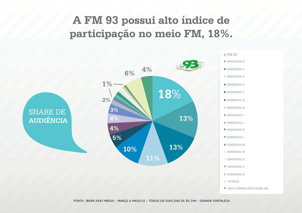 AUDIÊNCIA 3% 4% 4% 13% EMISSORA H EMISSORA I EMISSORA J EMISSORA K 5% EMISSORA L 10% 11% 13% EMISSORA M