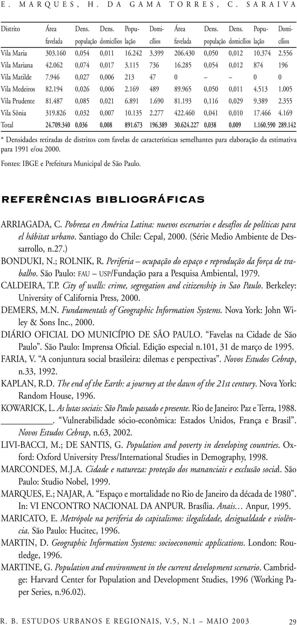 194 0,026 0,006 2.169 489 89.965 0,050 0,011 4.513 1.005 Vila Prudente 81.487 0,085 0,021 6.891 1.690 81.193 0,116 0,029 9.389 2.355 Vila Sônia 319.826 0,032 0,007 10.135 2.277 422.460 0,041 0,010 17.