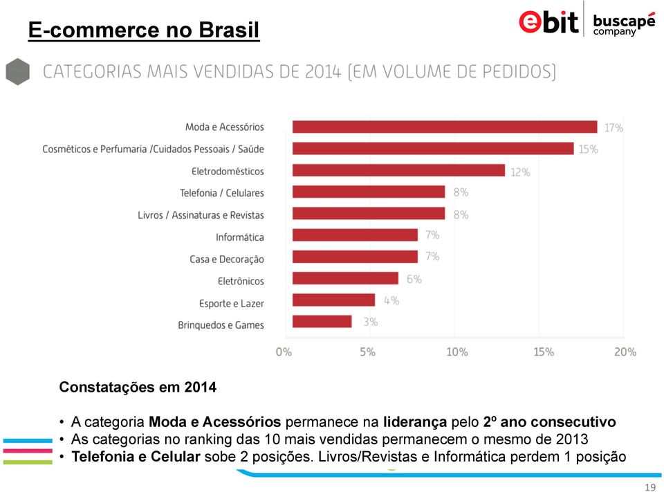 categorias no ranking das 10 mais vendidas permanecem o mesmo de 2013