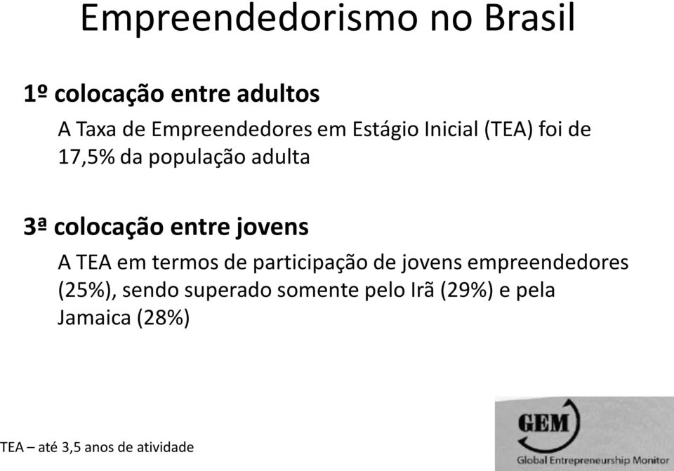 jovens A TEA em termos de participação de jovens empreendedores (25%), sendo