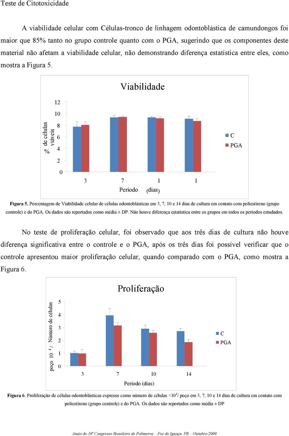 1 10 Viabilidade de células viáveis % 8 6 4 C PGA 0 3 7 1 1 Período ( dias ) Figura 5.