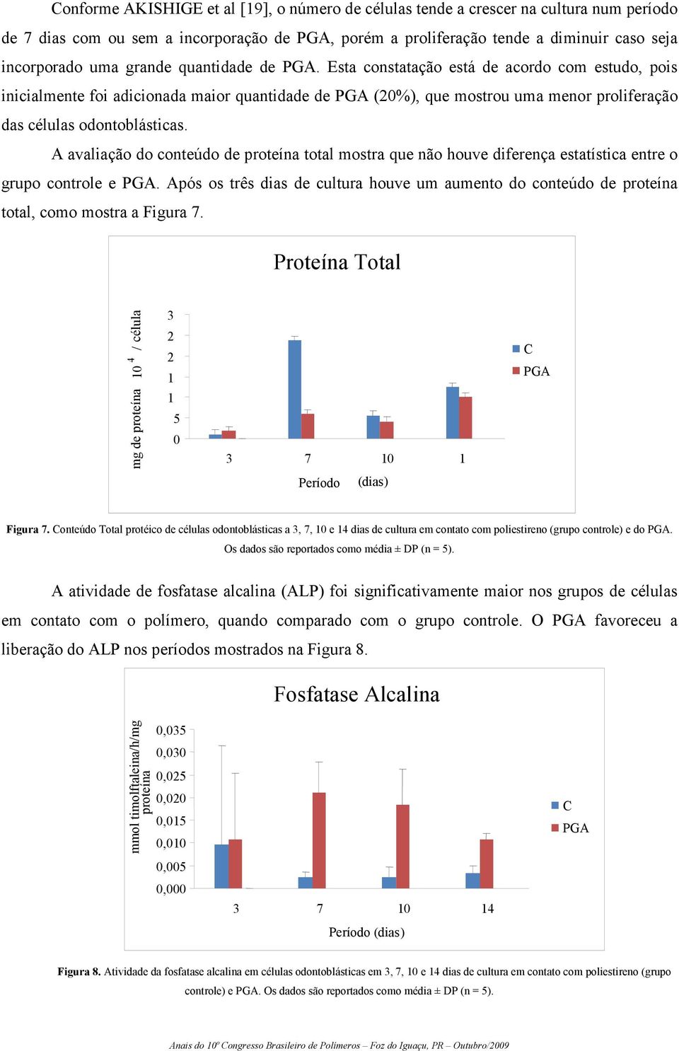 A avaliação do conteúdo de proteína total mostra que não houve diferença estatística entre o grupo controle e PGA.