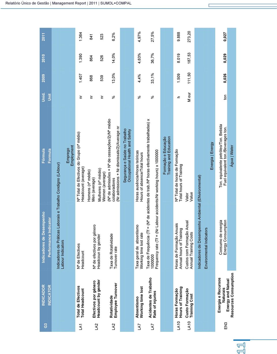 e Trabalho Condigno (LAbour) Labour Indicators Emprego Employment Nº de Efectivos Headcount Nº de efectivos por género Headcoun by gender Taxa de Rotatividade Turnover rate Nº Total de Efectivos do