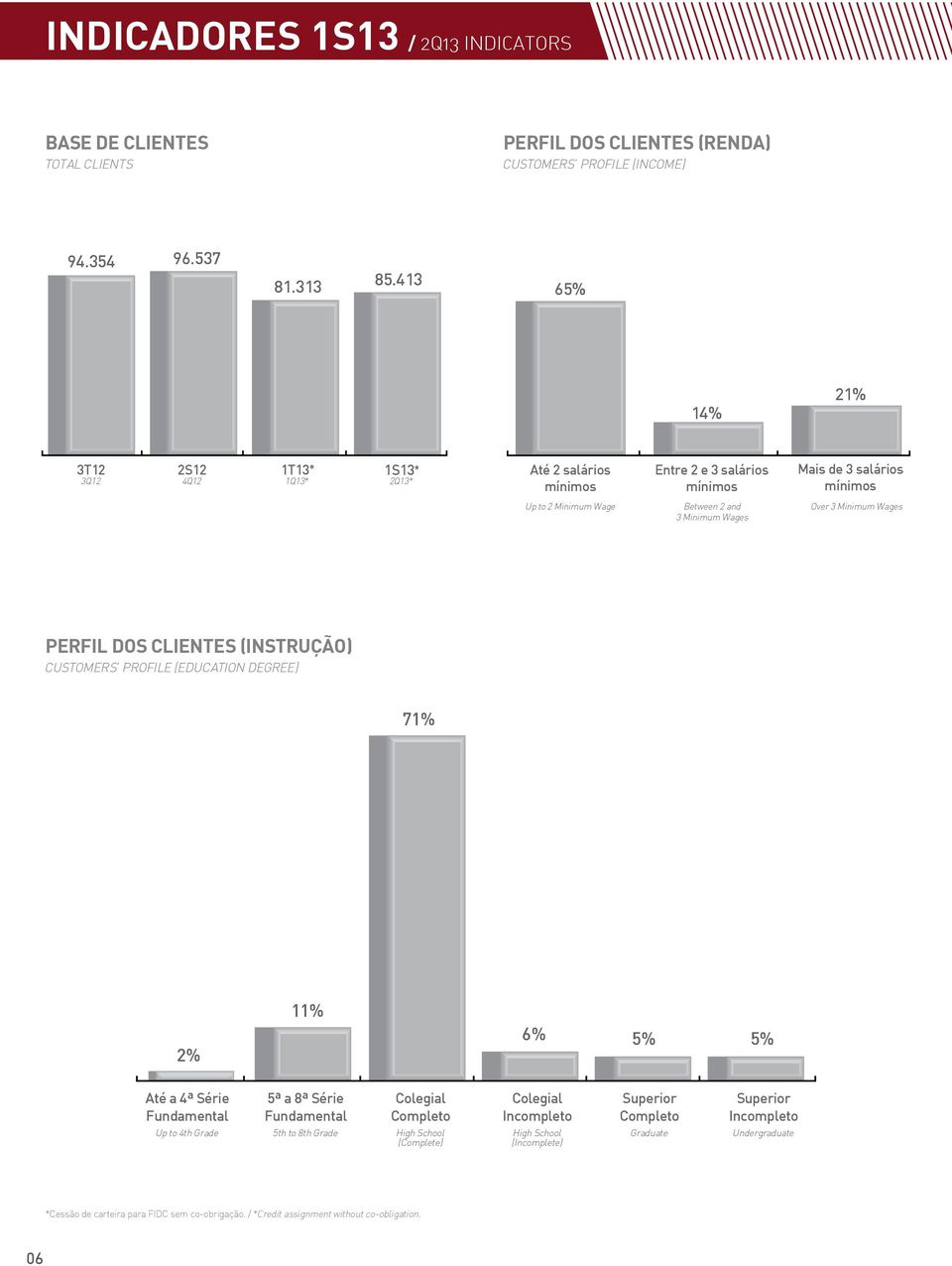 Over 3 Minimum Wages PERFIL DOS CLIENTES (INSTRUÇÃO) CUSTOMERS PROFILE (EDUCATION DEGREE) 71% 2% 11% 6% 5% 5% Até a 4ª Série Fundamental 5ª a 8ª Série Fundamental Colegial Completo Up to 4th